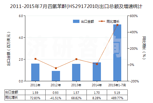 2011-2015年7月四氫苯酐(HS29172010)出口總額及增速統(tǒng)計(jì)